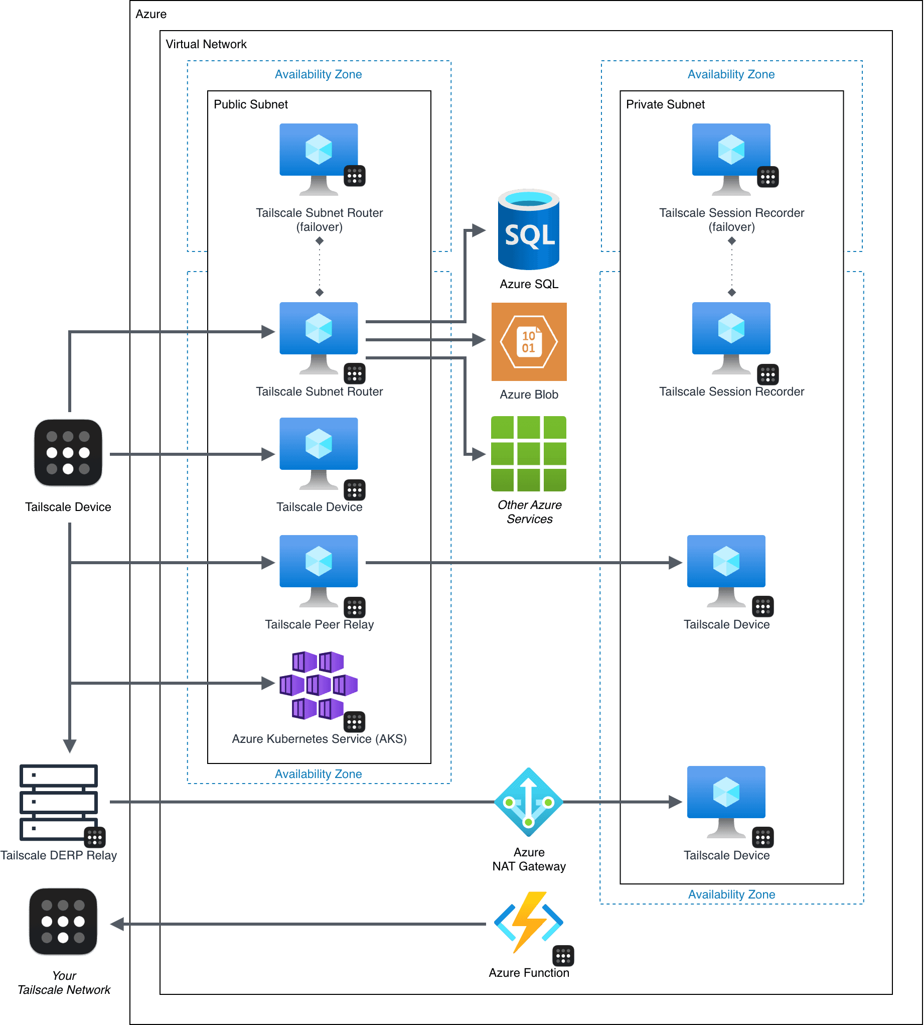 Potential deployments of Tailscale to access Azure resources
